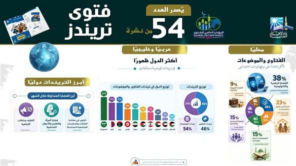 صدور العدد 54 من فتوى تريندز
