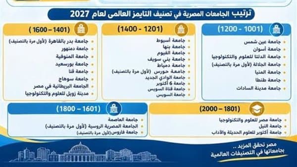 40 جامعة مصرية في تصنيف تايمز 2027