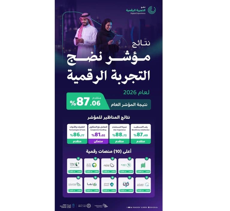 ارتفاع مؤشر نضج التجربة الرقمية إلى 87.06%