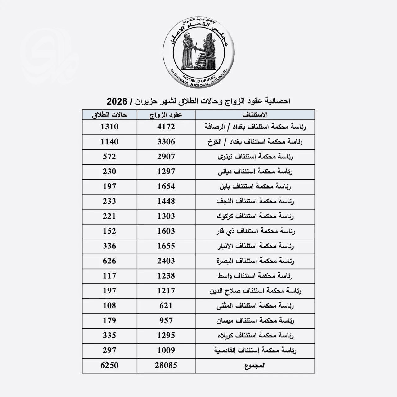 العراق يسجل 28 ألف عقد زواج و6 آلاف حالة طلاق في يونيو