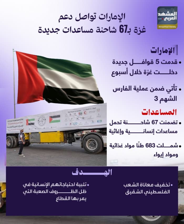 الإمارات تقدم 67 شحنة مساعدات لغزة