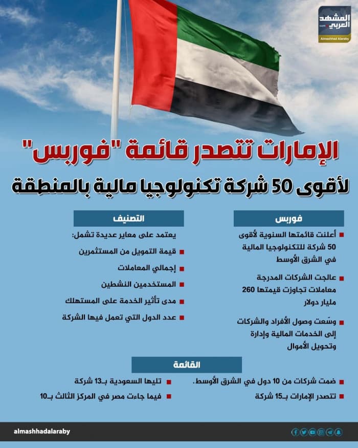 الإمارات تتصدر قوائم فوربس لأقوى شركات التكنولوجيا المالية