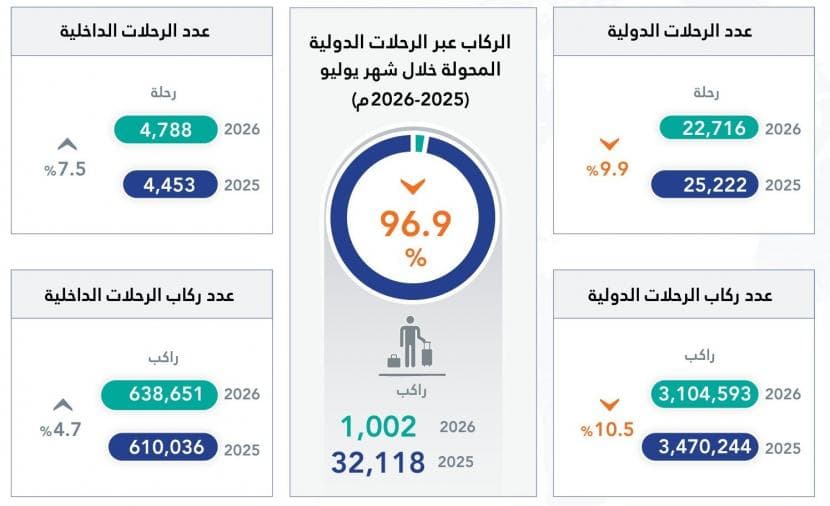 Omani international flights down 9.9% by July