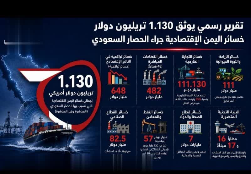 تقرير يحصي خسائر اليمن الاقتصادية