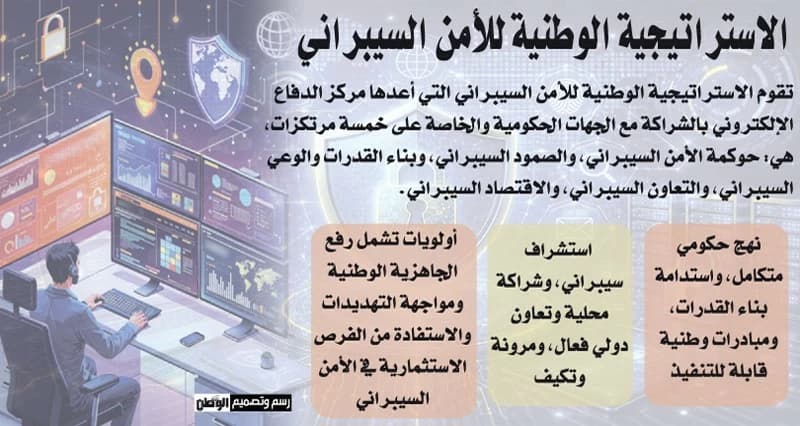 استراتيجيات عمان للأمن السيبراني