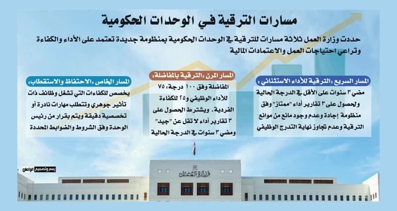 Al-Work launches admin promotion system with 10M riyals