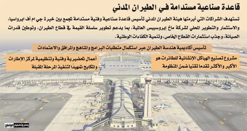 Civil Aviation Investments Reach 25.4M Riyals