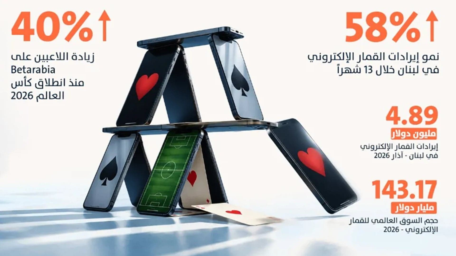 انتشار القمار الإلكتروني عبر الهواتف