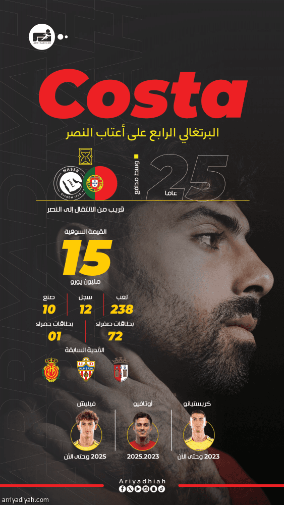 Costa Nears Win