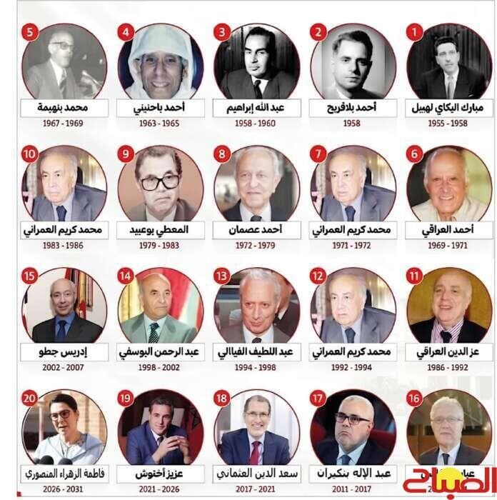 تاريخ تشكيل الحكومات
