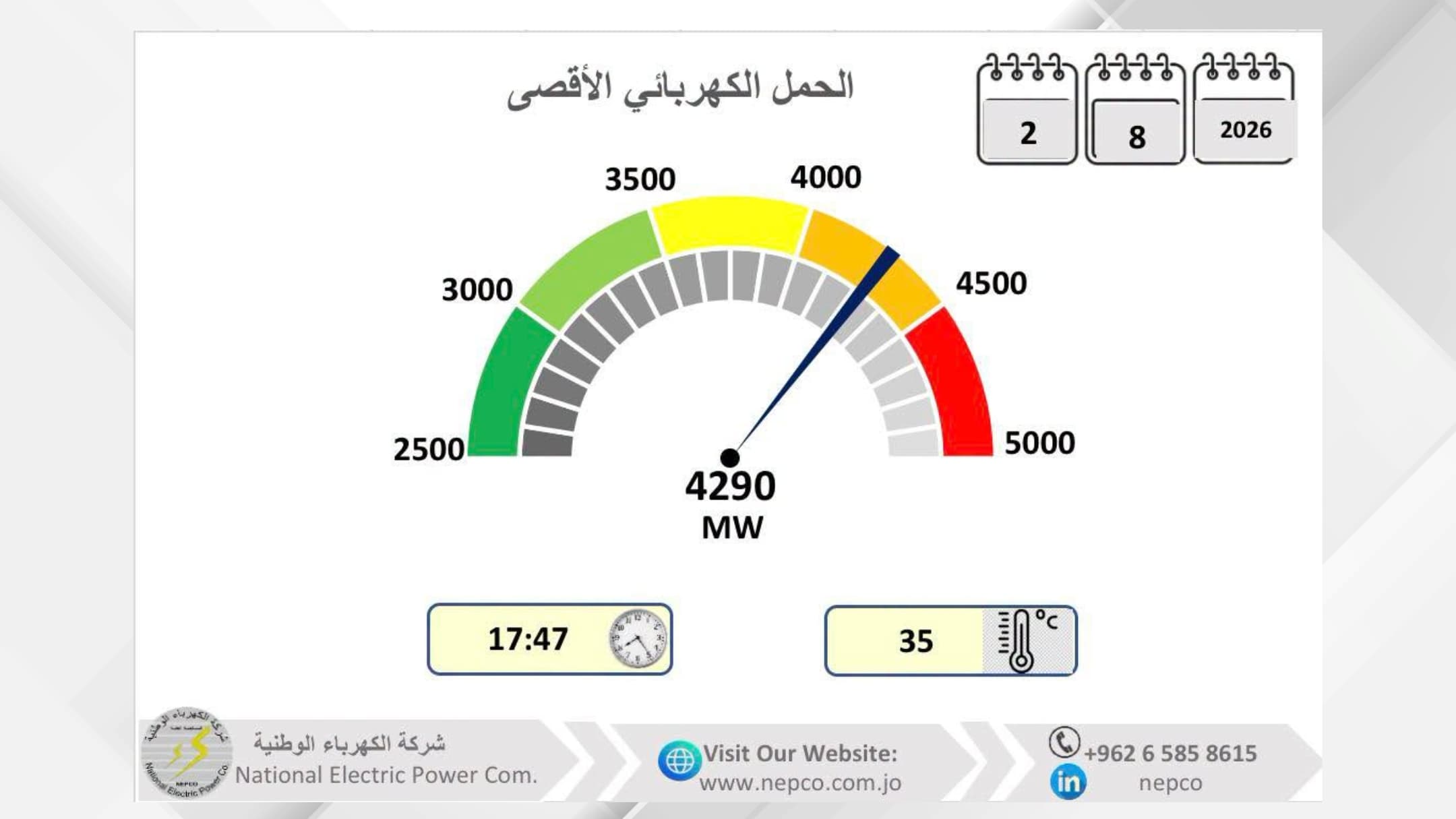 الحمل الكهربائي يسجل 4290 ميجاواط الأحد