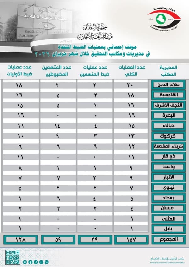 Integrity conducts 157 operations in June with 59 arrests
