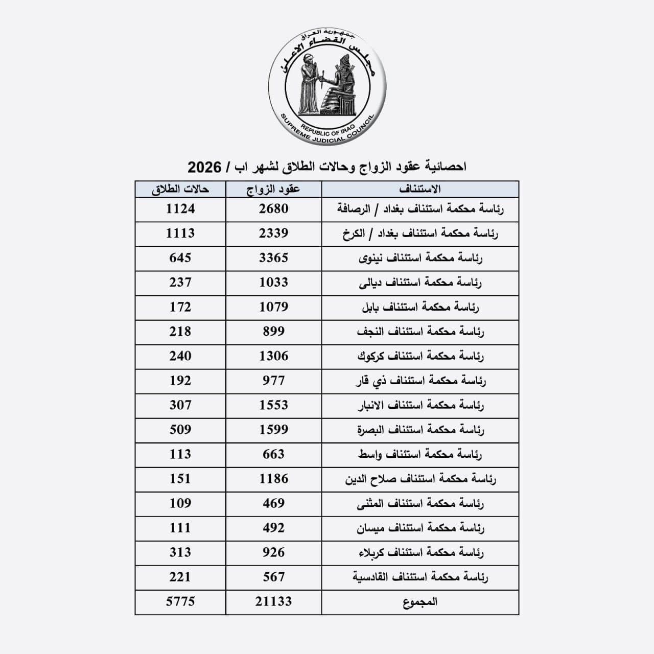 Daily Divorce Cases Reach 190 in Baghdad