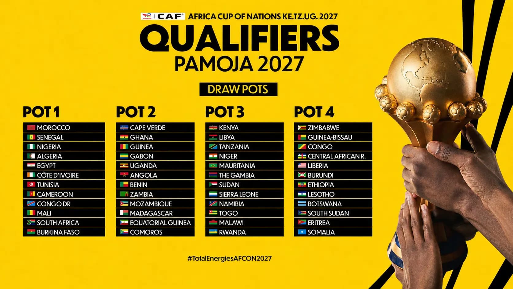 Africa Cup of Nations 2027 qualifiers groups overview