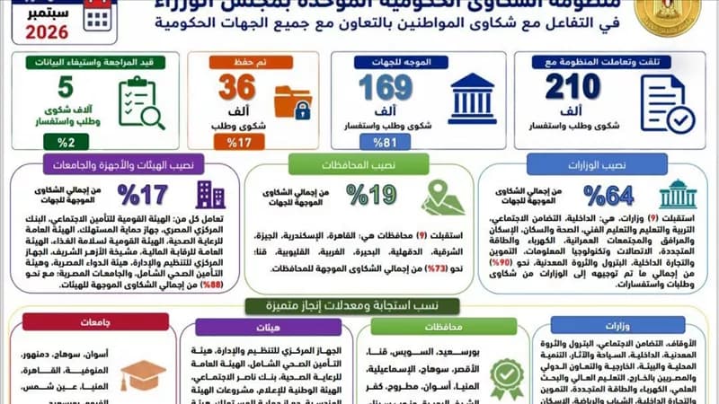 PM oversees Government Complaints efforts in September
