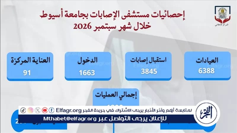 مستشفى أسيوط يستقبل أكثر من 10200 حالة