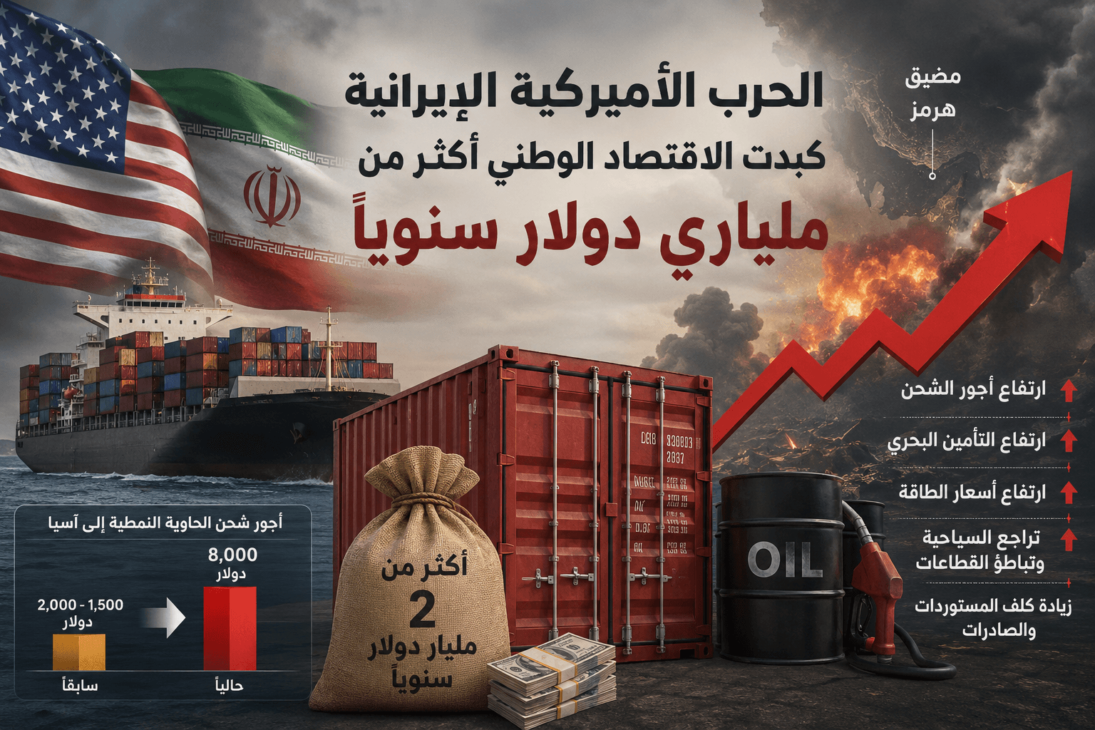 ديّة: الحرب الأميركية الإيرانية تضر الاقتصاد