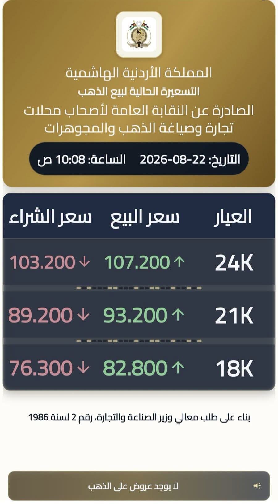 ارتفاع أسعار الذهب في الأردن عيار 21 يصل 93.200 دينار