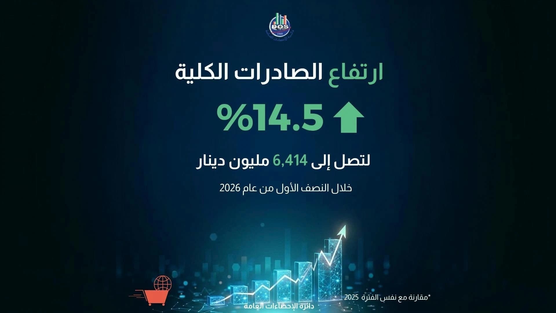ارتفاع الصادرات الكلية 14.5 % في النصف الأول من 2026