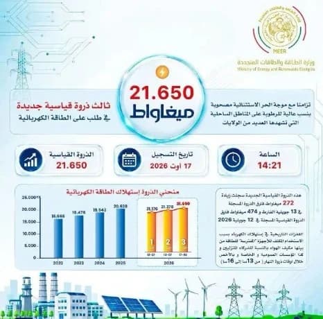 Electricity demand hits 21,000 MW