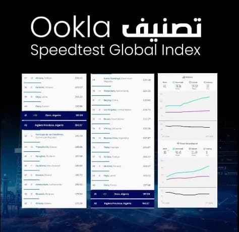 وهران ضمن أفضل 50 مدن بسرعة الإنترنت