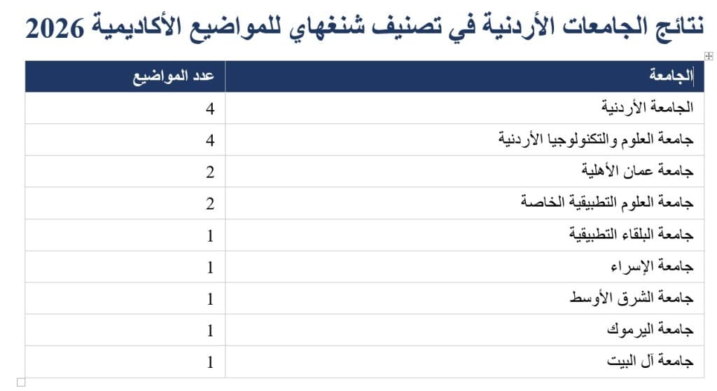 عمان الأهلية الأولى في الذكاء الاصطناعي والهندسة في تصنيف شنغهاي 2026