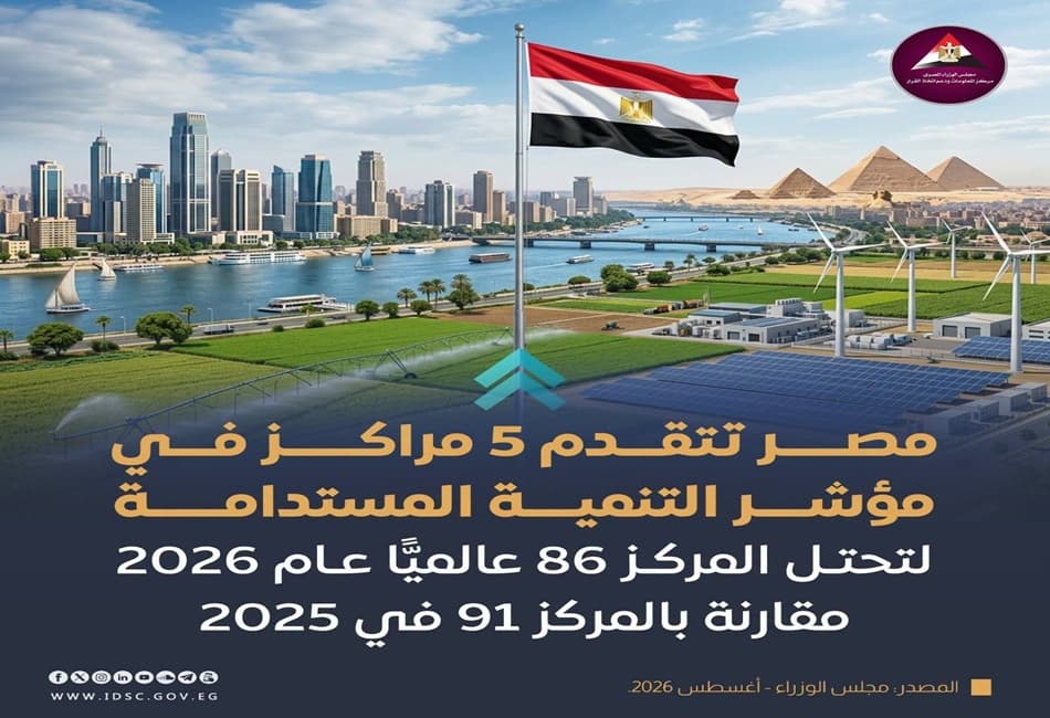 مصر تتقدم 5 مراكز في مؤشر التنمية 2026