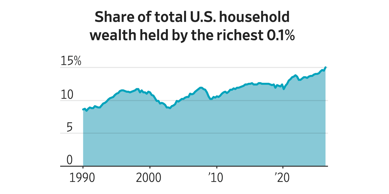 Growing Divide Among the Wealthy