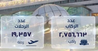 Cairo Airport Passengers Up 4% in July