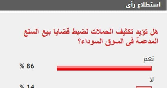 86% يدعمون تعزيز جهود ضبط بيع السلع المدعومة