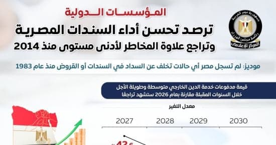 المؤسسات الدولية تتابع تحسن سندات مصر