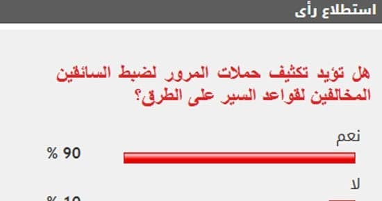 90% من القراء يدعمون زيادة حملات المرور لضبط المخالفين