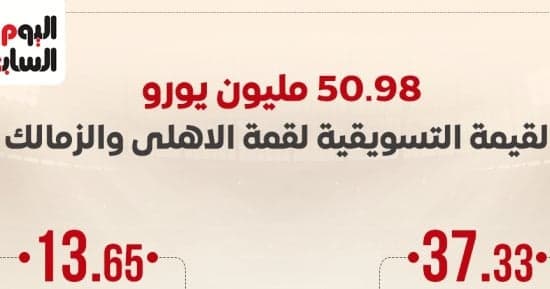 Al Ahly and Zamalek Market Value Reached €50.98M