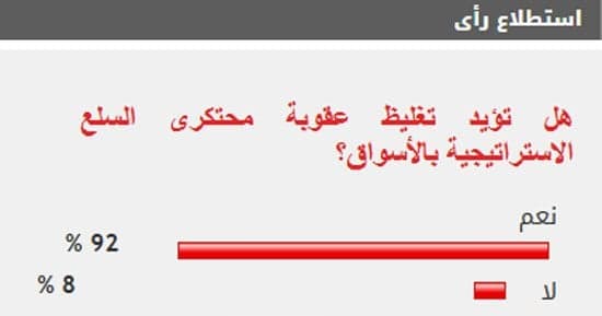 92% يدعمون زيادة عقوبة محتكري السلع