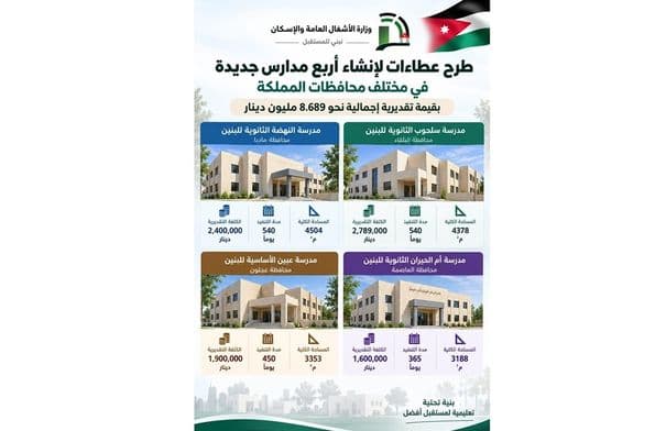 الأشغال تقدم مناقصات لبناء 4 مدارس