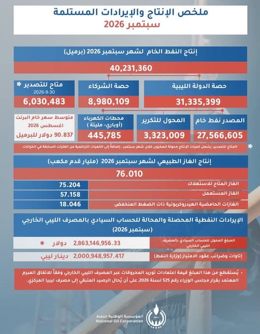 National Oil Releases September Data
