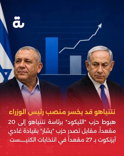 آيزنكوت يتفوق على نتنياهو والمعارضة تقترب من 61