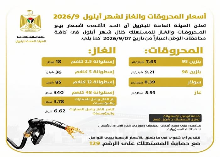 Finance Ministry cuts 95-octane fuel price