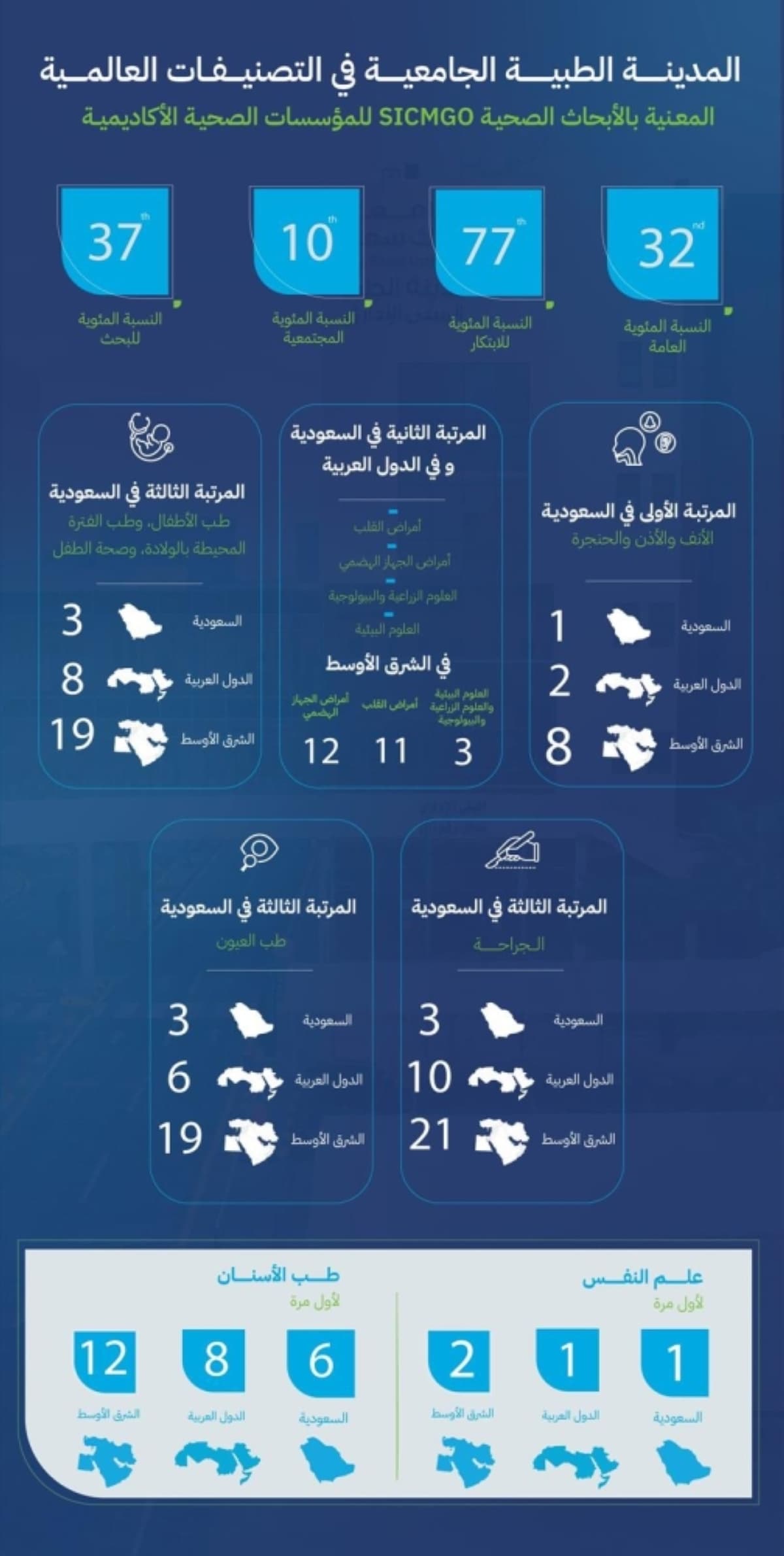 المدينة الطبية بجامعة الملك سعود تتفوق بـ 6 تخصصات