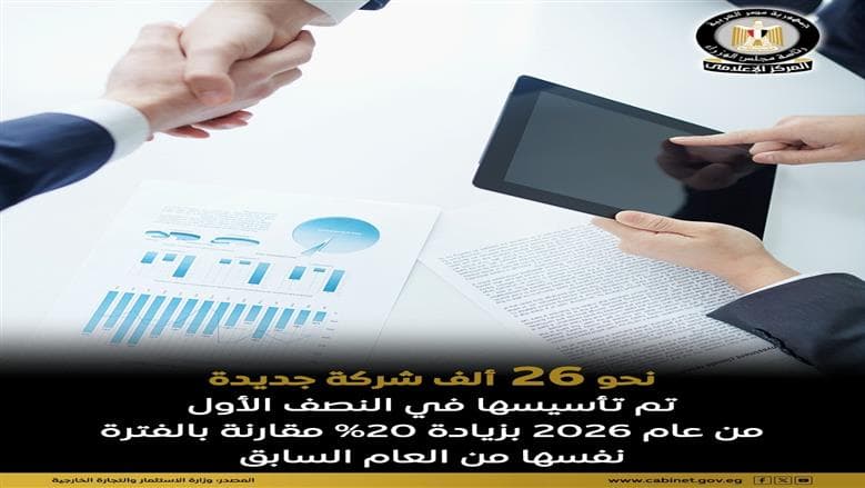 إعلامي الوزراء: 26 ألف شركة في مصر في النصف الأول من 2026