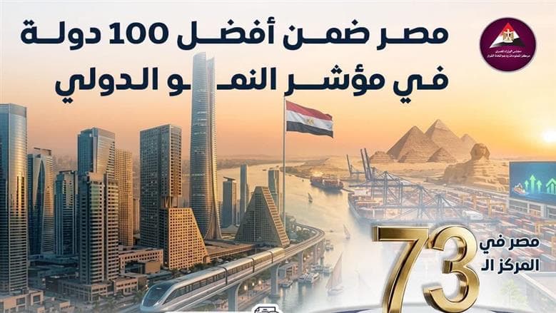 مصر ضمن أفضل 100 دولة في مؤشر النمو