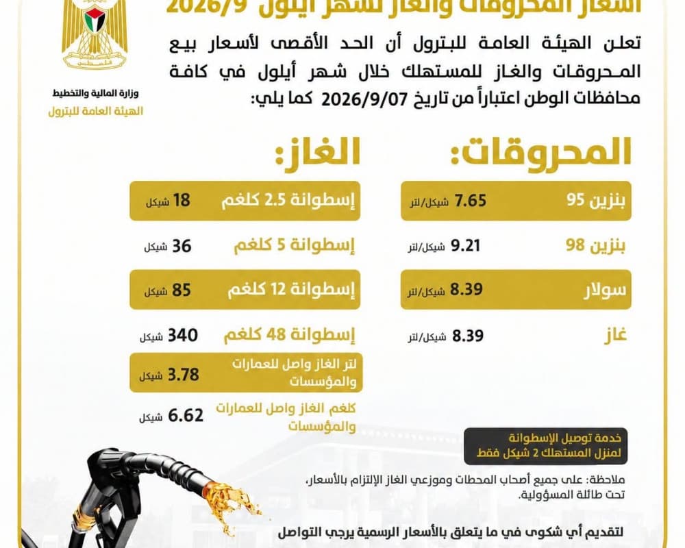 Finance: Gasoline 95 octane price drops by half a shekel