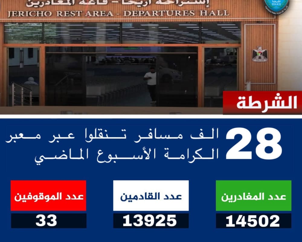 Over 28,000 travelers pass Al Karameh border in week
