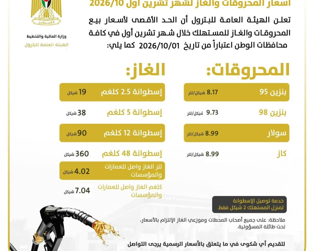الحكومة تحدد أسعار المحروقات ودعم بـ10 ملايين شيكل في أكتوبر