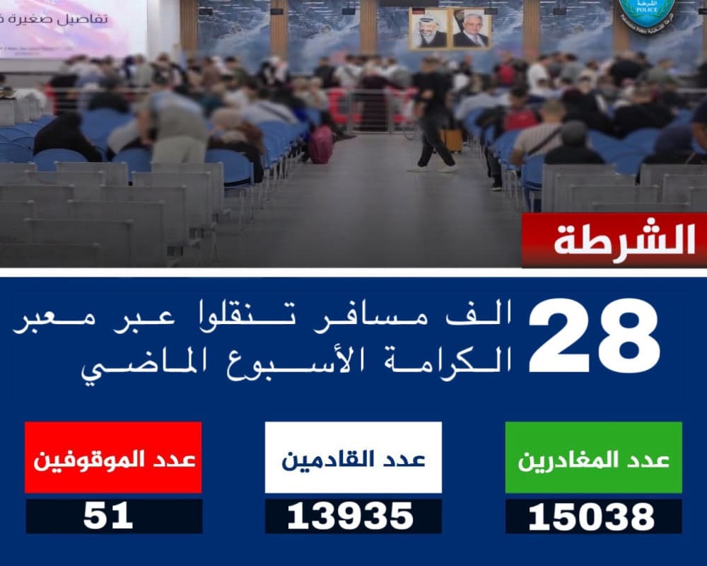 أكثر من 28 ألف مسافر عبر الكرامة خلال أسبوع واعتقال 51 مطلوباً