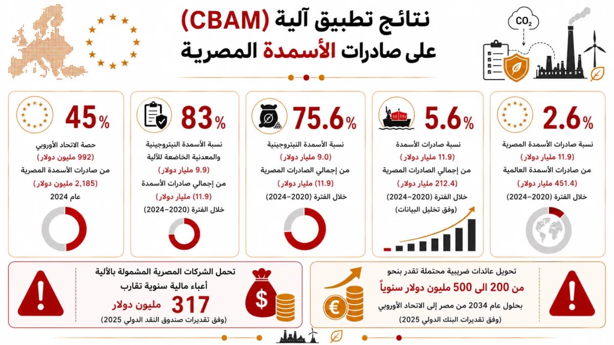 التخطيط القومي يبحث تأثير الكربون الأوروبي على صادرات الأسمدة