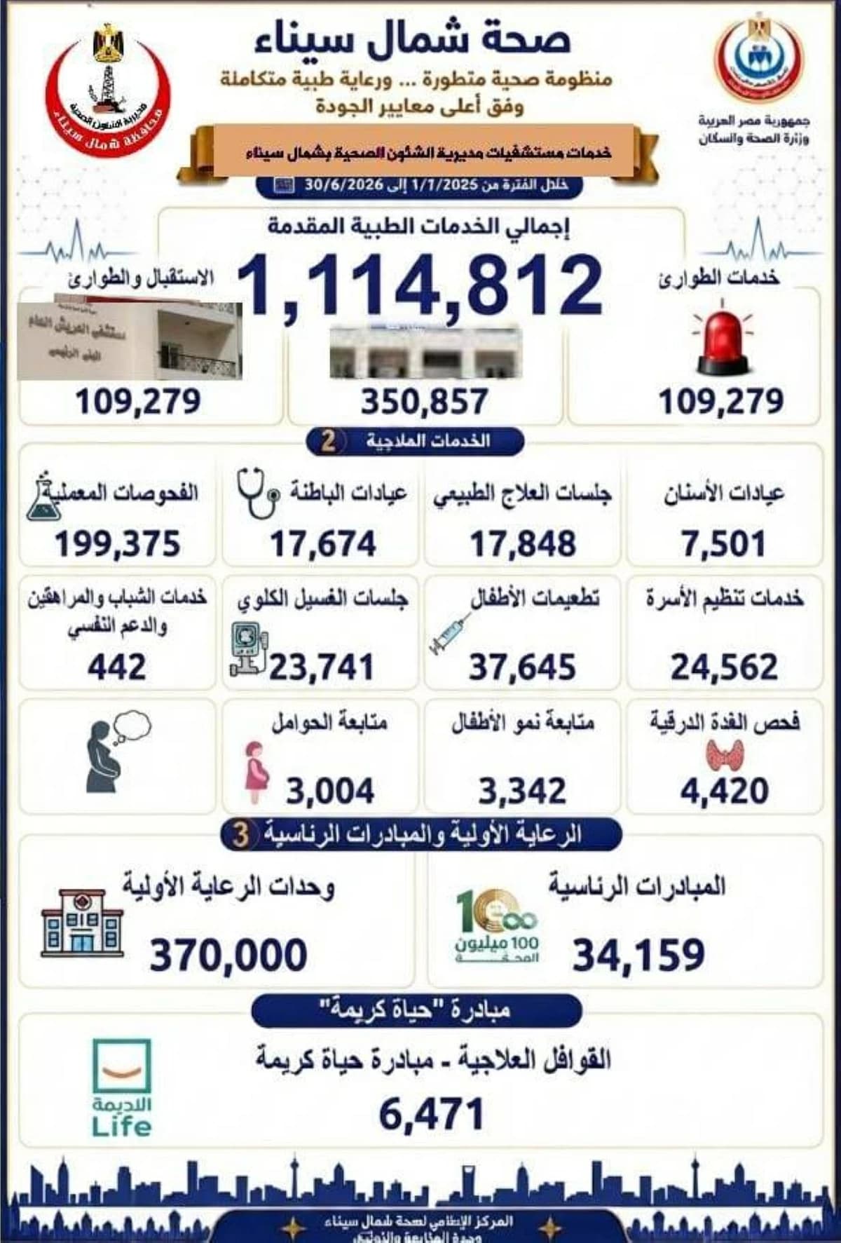 North Sinai Offers 1 Million+ Medical Services in First Half of 2026