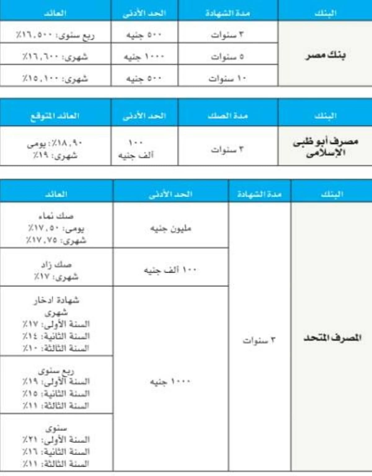 خريطة شهادات وصكوك الشريعة للبنوك