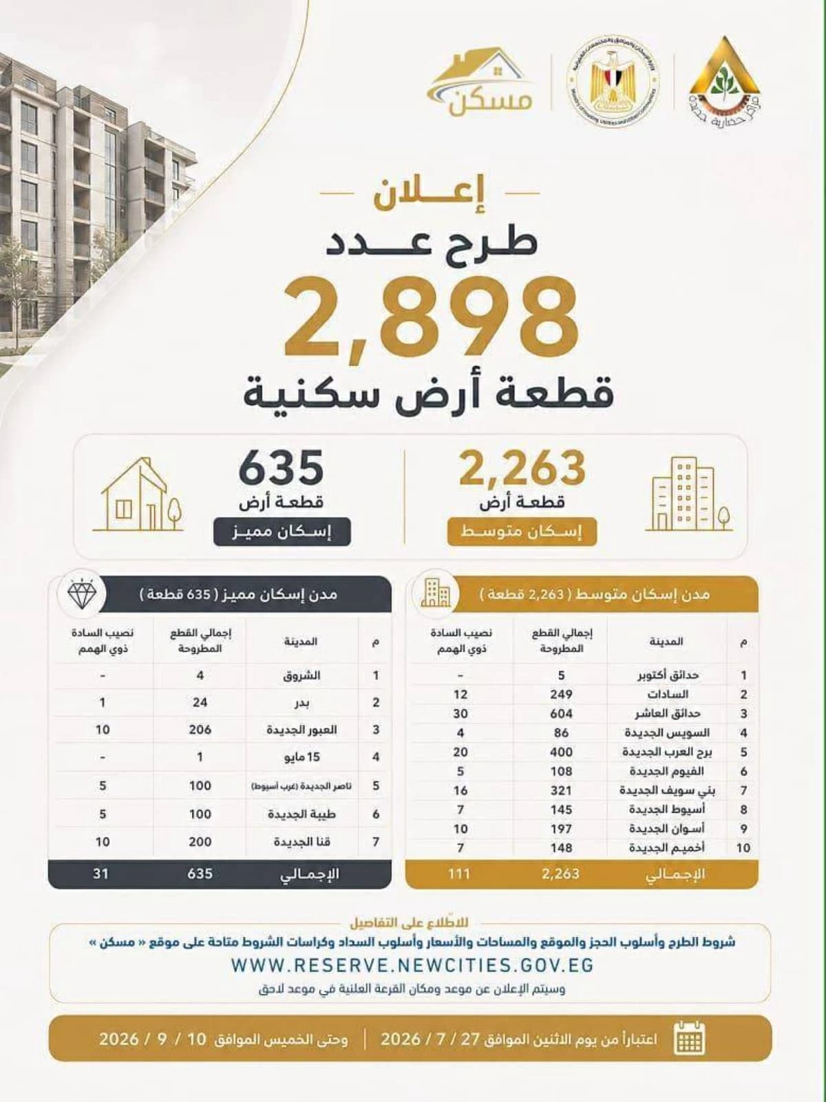 Housing Ministry Offers 2,898 Land Plots in New Cities