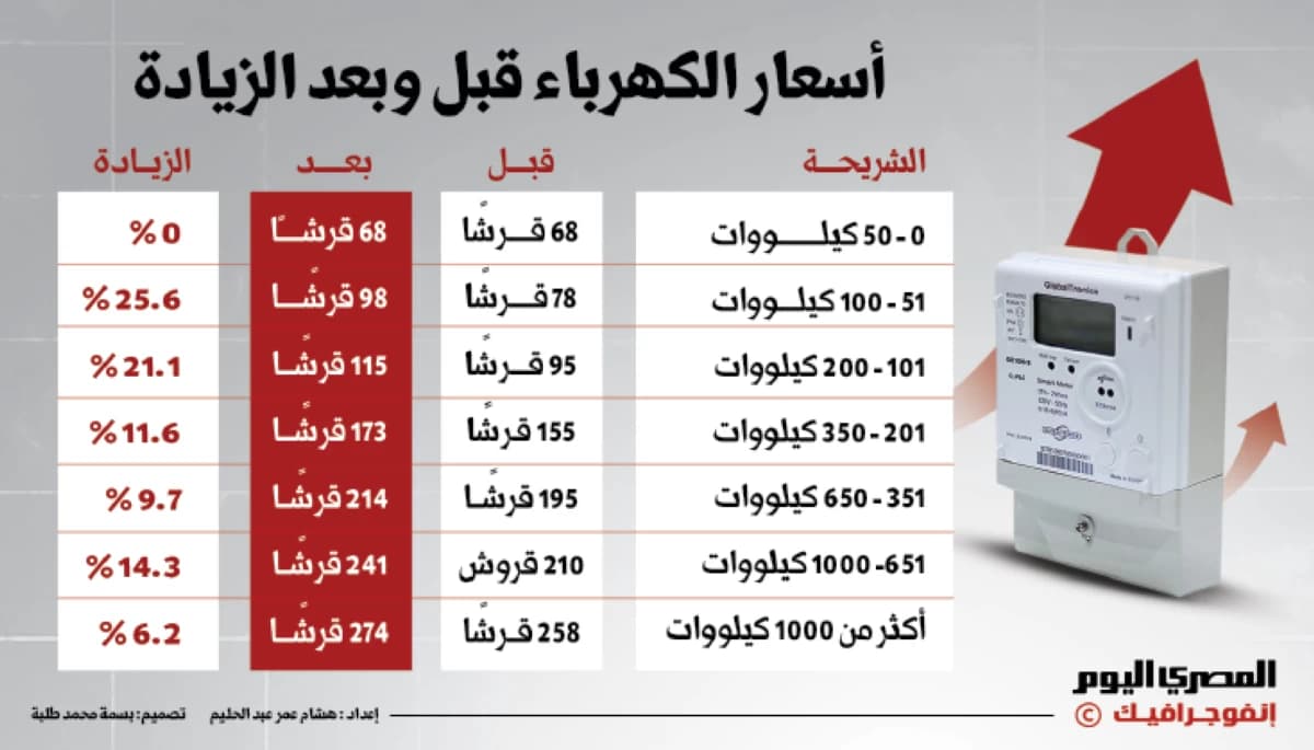 متحدث الكهرباء يعلق على رفع التعريفة